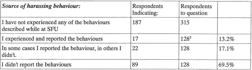 Image detailing % of harassment incidents reported