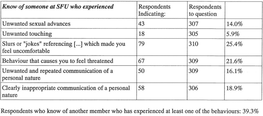 image showing % of types of harassment experienced