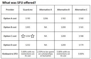 What was SFU offered