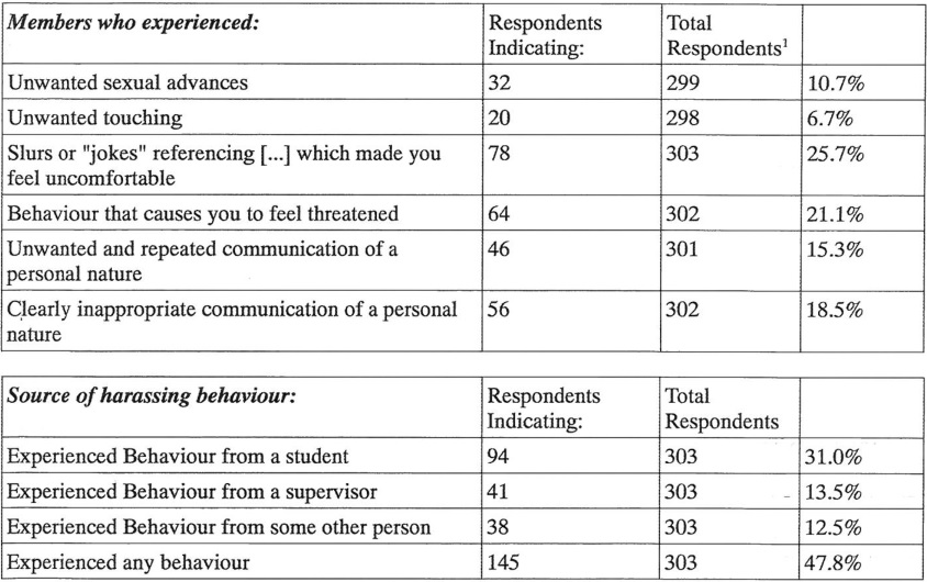 image of response to question showing % of different harassment experiences and their sources